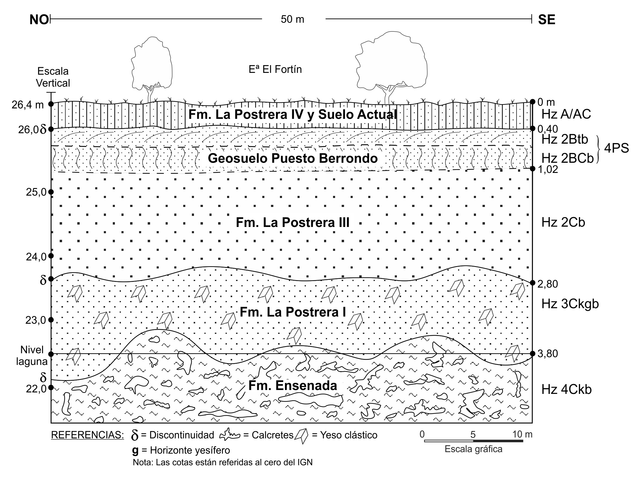 Perfil geológico de la escarpa
de erosión de la costa NE, con las unidades estratigráficas indicadas según la nomenclatura
pedológica. Detalles pedológicos en la Figura 4.