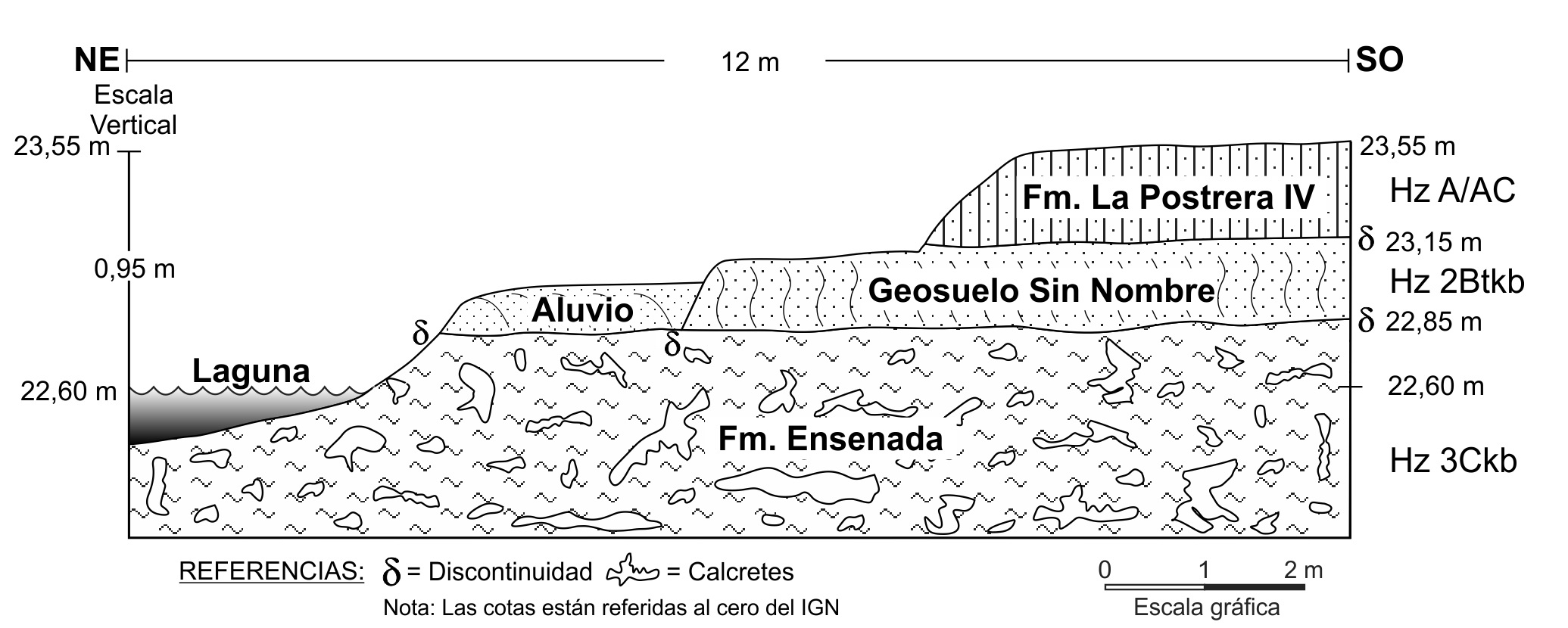 Perfil geológico lateral de la
escarpa de erosión de la bahía de los Lobos, costa SO de la laguna, con las
unidades estratigráficas indicadas
según la nomenclatura pedológica. Detalles pedológicos en la Figura 4.