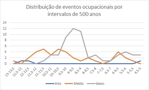 Distribuição
dos eventos ocupacionais para o alto/médio e baixo Tocantins (datações calibradas).