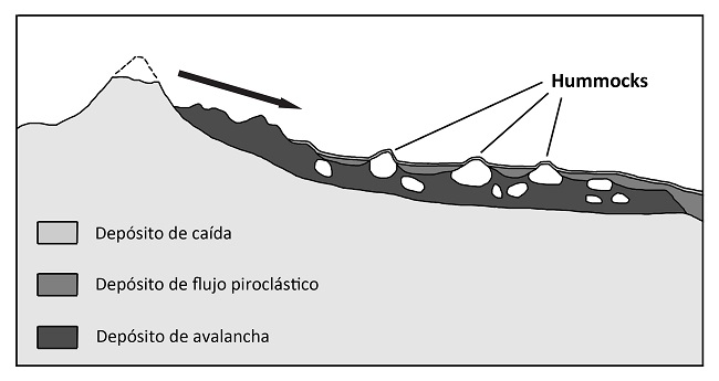 Formación de los hummocks a partir de la destrucción del cono del Tungurahua y
    de la avalancha de los pedazos de volcán hasta la planicie de la terrazas
    del Pastaza (dibujado por S. Rostain a partir de J. Roldán-Quintana et al. 2011).
