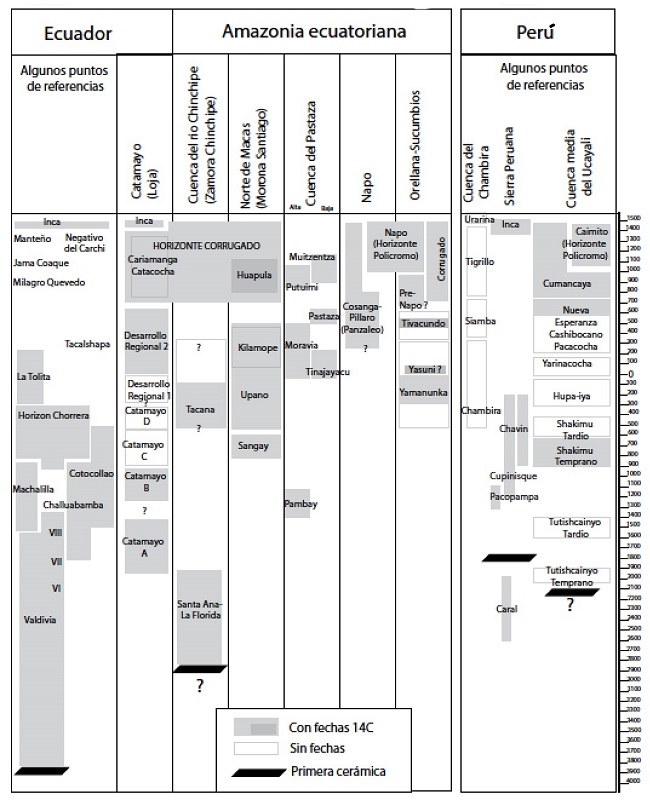Cronología de la alta Amazonía (Rostain & Saulieu
2013).