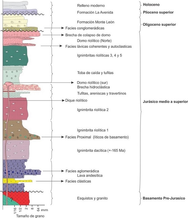 Secuencia volcano-sedimentaria simplificada de la zona de Manantial Espejo
(modificado de Echeveste et al.
2016a)